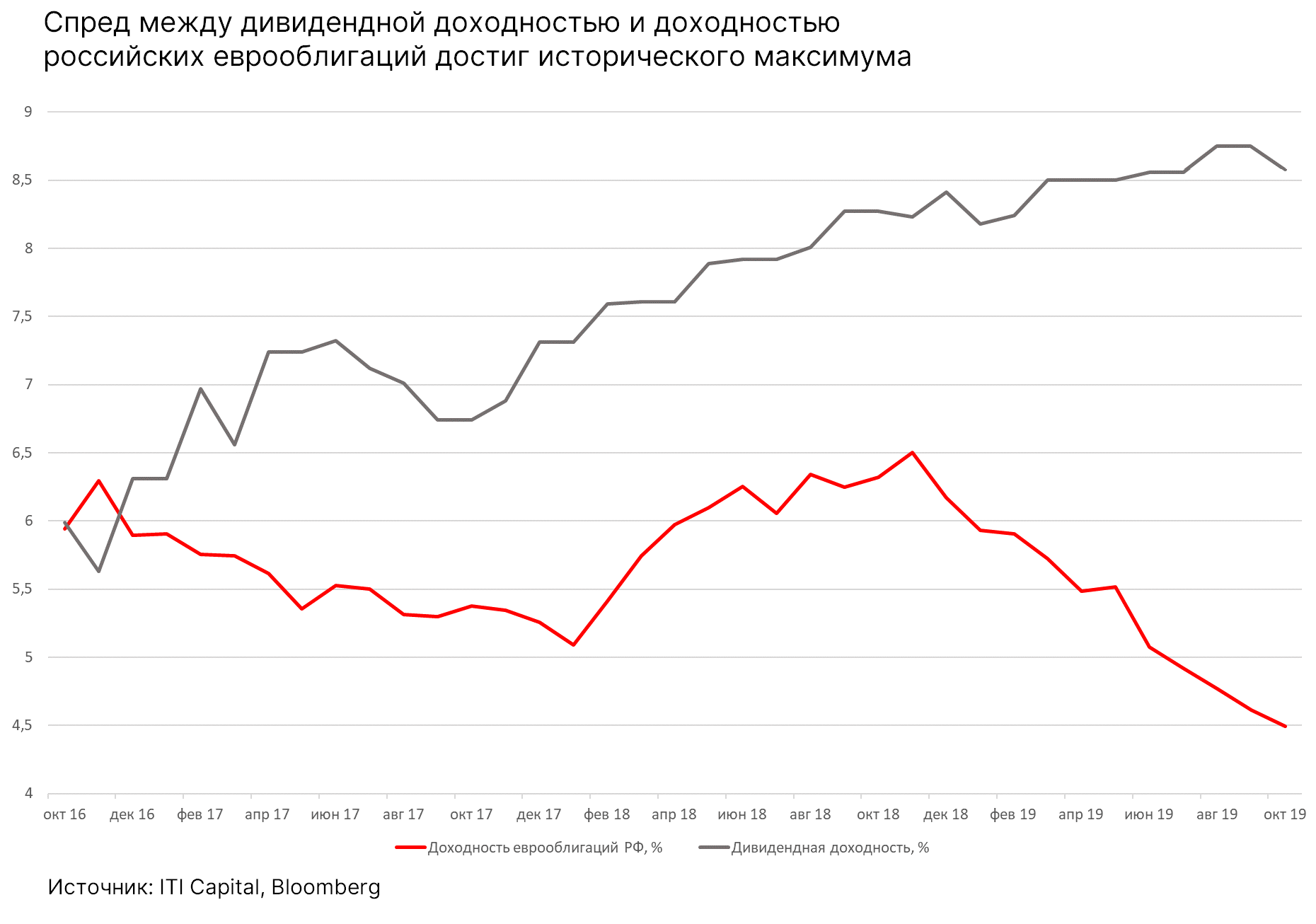 Спред между дивидендной доходностью и доходностью российских еврооблигаций достиг исторического максимума